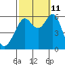Oyster Point Marina tide chart for Friday, October 11, 2024