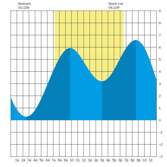 Oyster Point Marina tide chart for Saturday, October 12, 2024