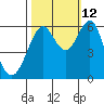 Oyster Point Marina tide chart for Saturday, October 12, 2024