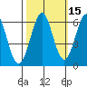 Oyster Point Marina tide chart for Tuesday, October 15, 2024