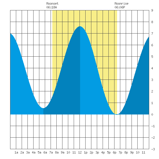 Oyster Point Marina tide chart for Wednesday, October 16, 2024