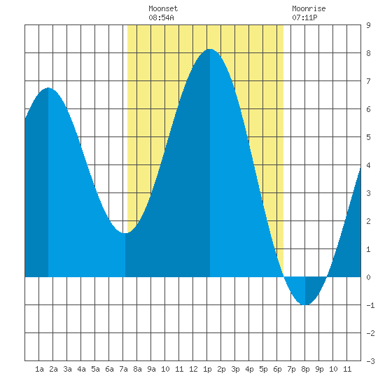 Oyster Point Marina tide chart for Friday, October 18, 2024