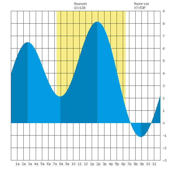 Oyster Point Marina tide chart for Saturday, October 19, 2024