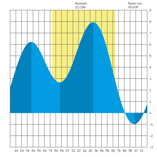 Oyster Point Marina tide chart for Sunday, October 20, 2024