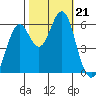 Oyster Point Marina tide chart for Monday, October 21, 2024