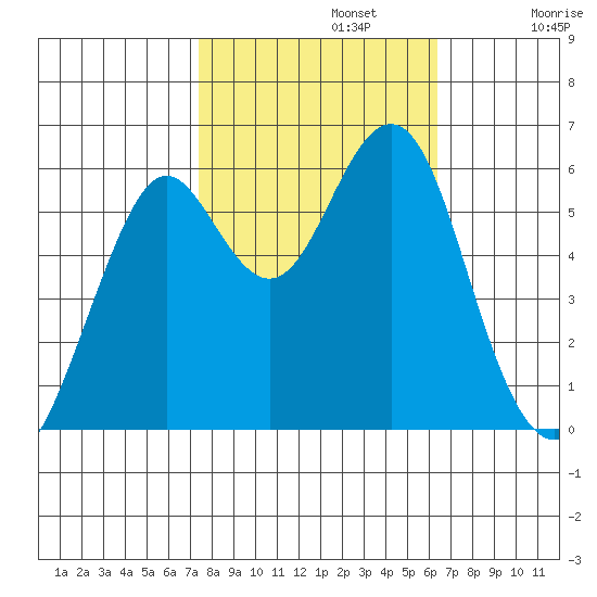 Oyster Point Marina tide chart for Tuesday, October 22, 2024