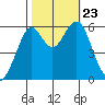 Oyster Point Marina tide chart for Wednesday, October 23, 2024
