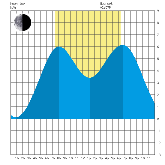 Oyster Point Marina tide chart for Thursday, October 24, 2024