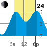 Oyster Point Marina tide chart for Thursday, October 24, 2024