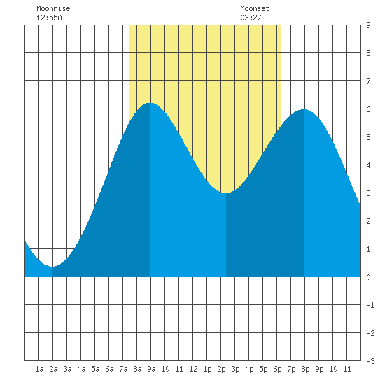 Oyster Point Marina tide chart for Friday, October 25, 2024