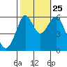 Oyster Point Marina tide chart for Friday, October 25, 2024