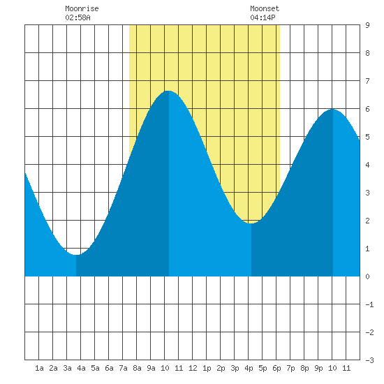 Oyster Point Marina tide chart for Sunday, October 27, 2024