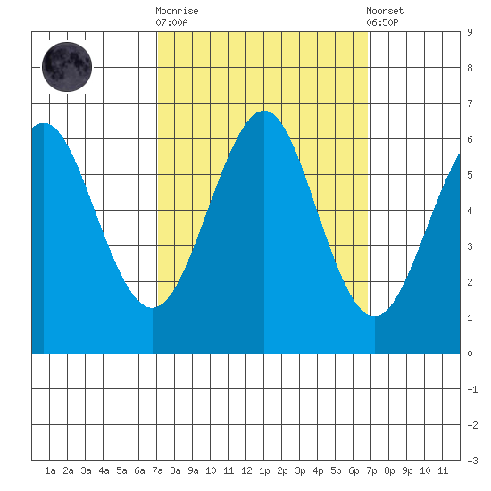 Oyster Point Marina tide chart for Wednesday, October 2, 2024