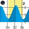Oyster Point Marina tide chart for Wednesday, October 2, 2024