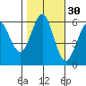 Oyster Point Marina tide chart for Wednesday, October 30, 2024