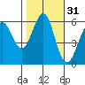 Oyster Point Marina tide chart for Thursday, October 31, 2024