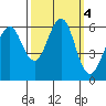 Oyster Point Marina tide chart for Friday, October 4, 2024