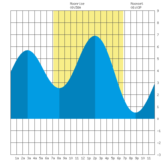 Oyster Point Marina tide chart for Saturday, October 5, 2024