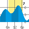 Oyster Point Marina tide chart for Monday, October 7, 2024