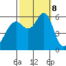 Oyster Point Marina tide chart for Tuesday, October 8, 2024