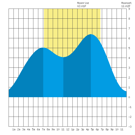 Oyster Point Marina tide chart for Wednesday, October 9, 2024