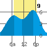 Oyster Point Marina tide chart for Wednesday, October 9, 2024