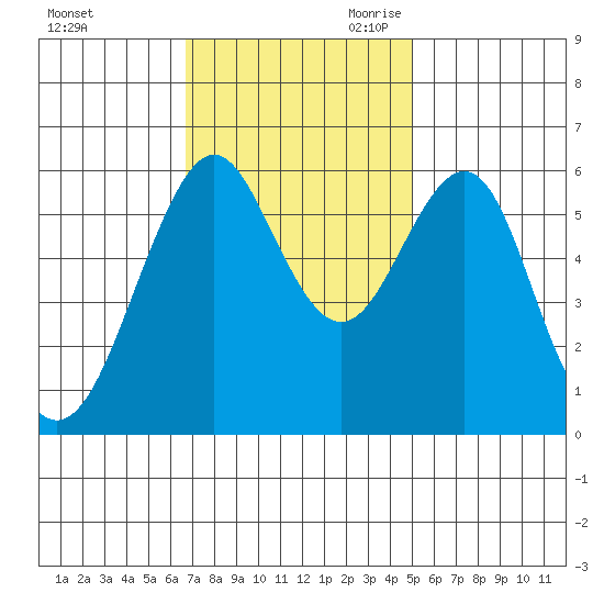 Oyster Point Marina tide chart for Sunday, November 10, 2024