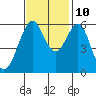 Oyster Point Marina tide chart for Sunday, November 10, 2024