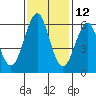 Oyster Point Marina tide chart for Tuesday, November 12, 2024