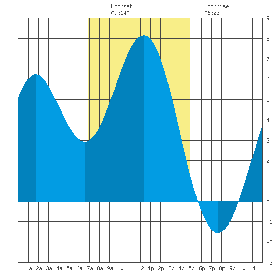 Oyster Point Marina tide chart for Sunday, November 17, 2024