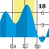 Oyster Point Marina tide chart for Monday, November 18, 2024