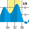 Oyster Point Marina tide chart for Tuesday, November 19, 2024