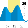 Oyster Point Marina tide chart for Wednesday, November 20, 2024