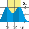 Oyster Point Marina tide chart for Thursday, November 21, 2024