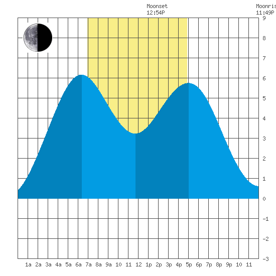Oyster Point Marina tide chart for Friday, November 22, 2024