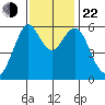 Oyster Point Marina tide chart for Friday, November 22, 2024