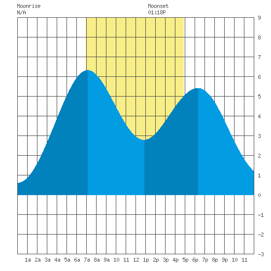 Oyster Point Marina tide chart for Saturday, November 23, 2024
