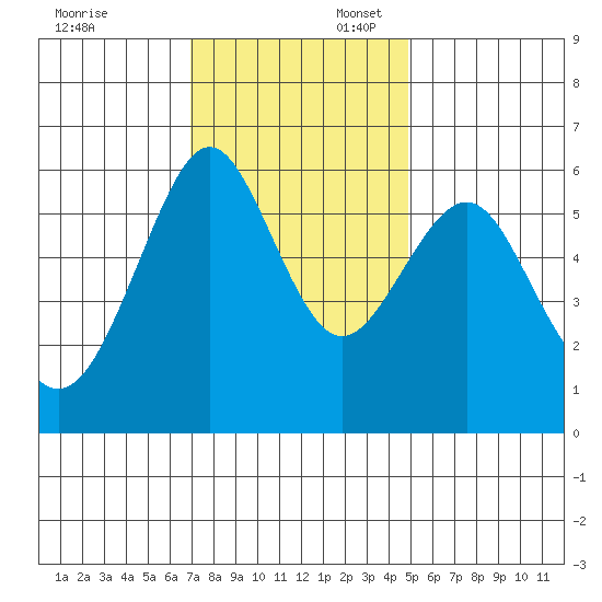 Oyster Point Marina tide chart for Sunday, November 24, 2024