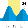 Oyster Point Marina tide chart for Sunday, November 24, 2024