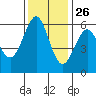 Oyster Point Marina tide chart for Tuesday, November 26, 2024