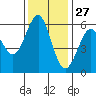 Oyster Point Marina tide chart for Wednesday, November 27, 2024