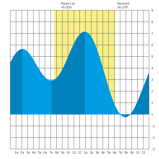 Oyster Point Marina tide chart for Saturday, November 2, 2024