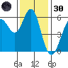 Oyster Point Marina tide chart for Saturday, November 30, 2024