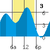 Oyster Point Marina tide chart for Sunday, November 3, 2024