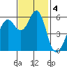 Oyster Point Marina tide chart for Monday, November 4, 2024