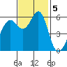 Oyster Point Marina tide chart for Tuesday, November 5, 2024