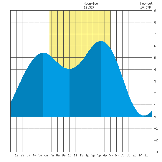 Oyster Point Marina tide chart for Thursday, November 7, 2024