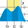Oyster Point Marina tide chart for Thursday, November 7, 2024