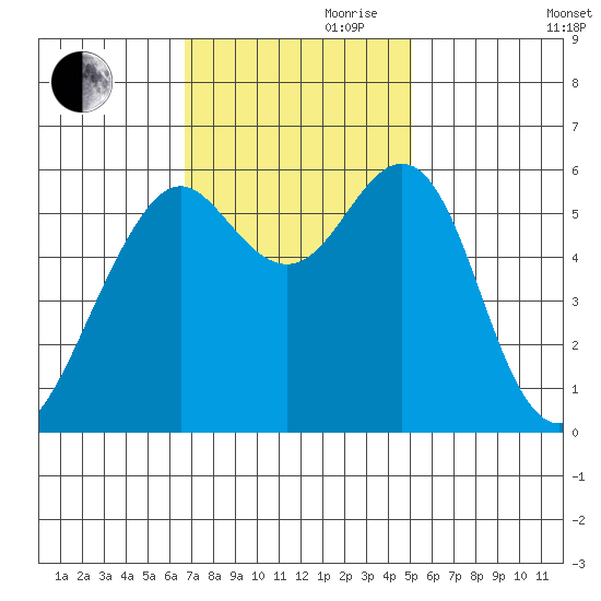 Oyster Point Marina tide chart for Friday, November 8, 2024