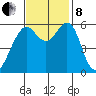 Oyster Point Marina tide chart for Friday, November 8, 2024